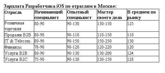 обзор зарплат 2017 в ит разработчик iOS в Москве